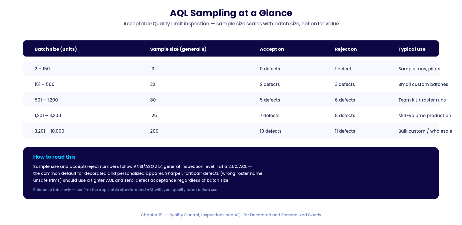 AQL sample sizes and accept/reject points by batch size