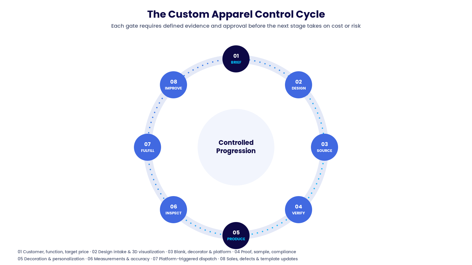 The Custom Apparel Control Cycle — eight stages from brief to continuous improvement