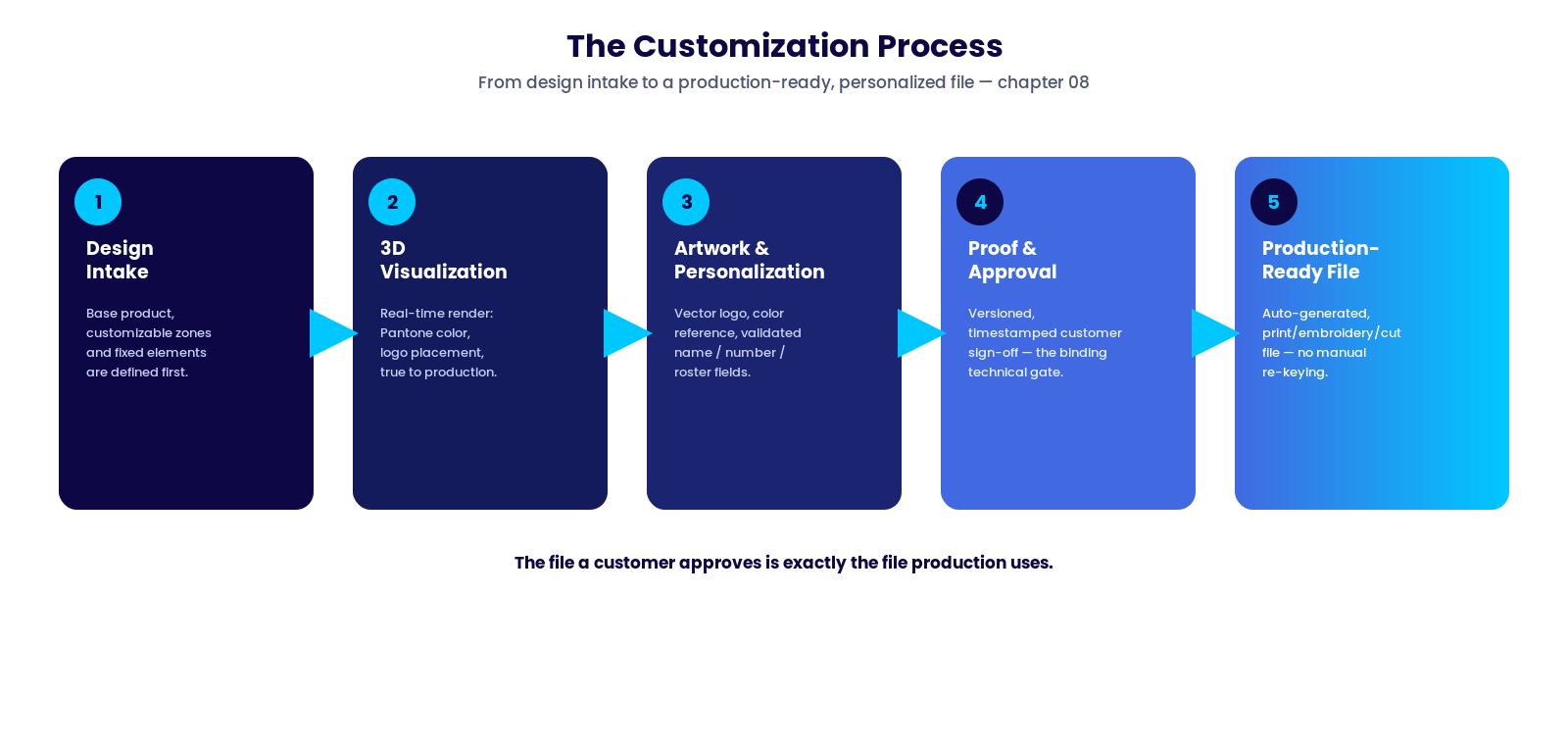 The customization process: five stages from design intake to production-ready file