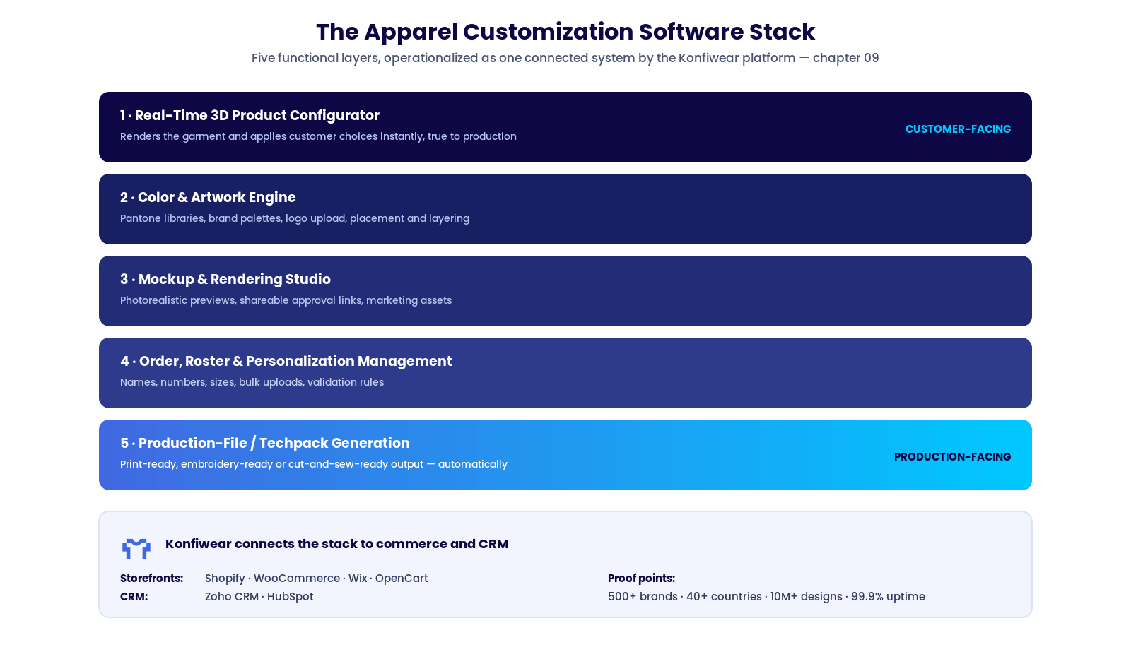 The apparel customization software stack, connected end to end
